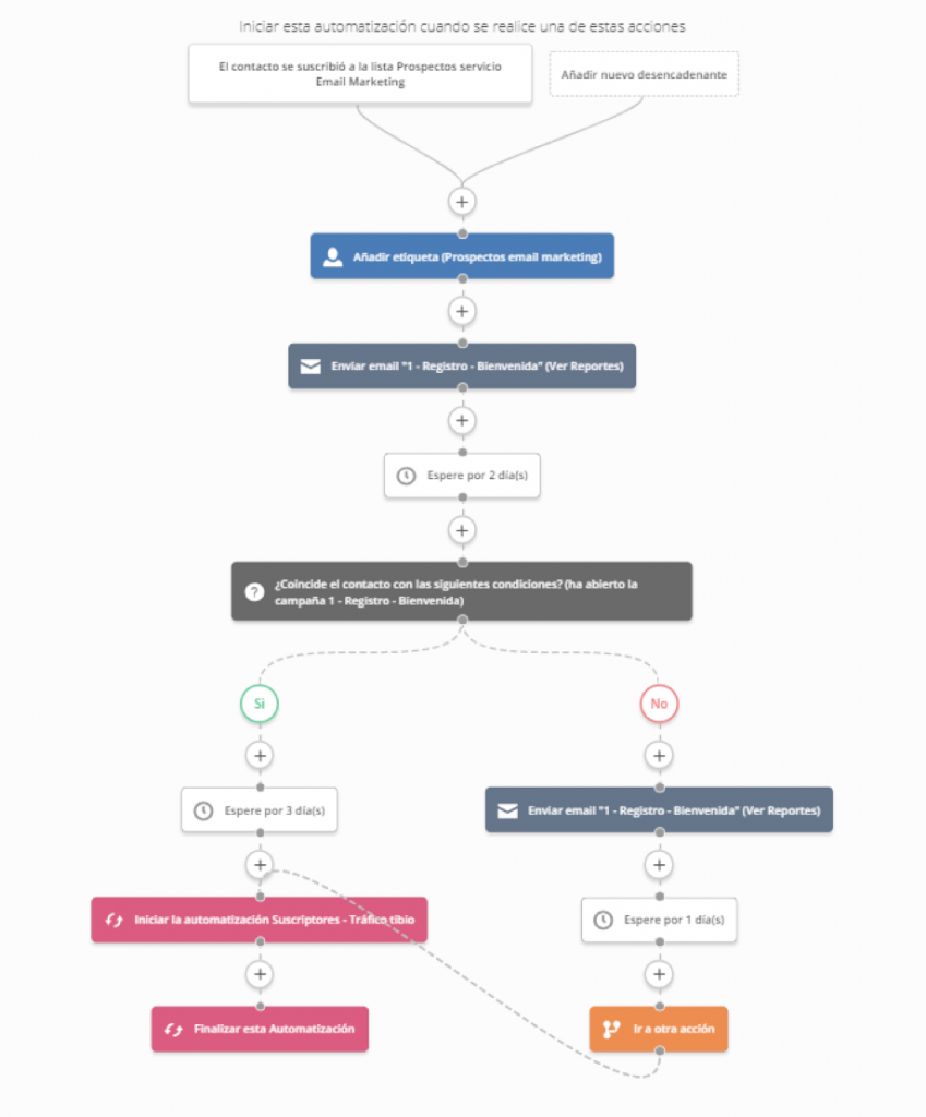 Crea-una-automatizacion-basica-en-Active-Campaign-30