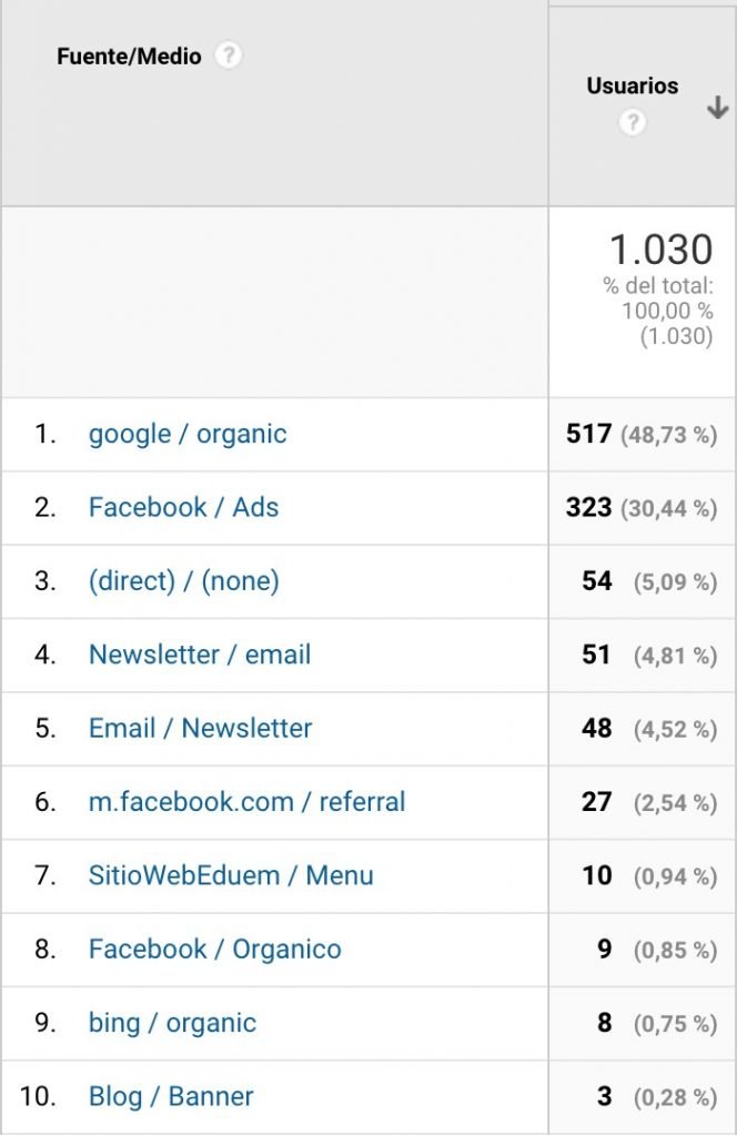 Google Analytics tiene muchas cosas interesantes…