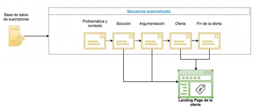 Vendele-a-tus-clientes-una-y-otra-vez-con-Email-Marketing