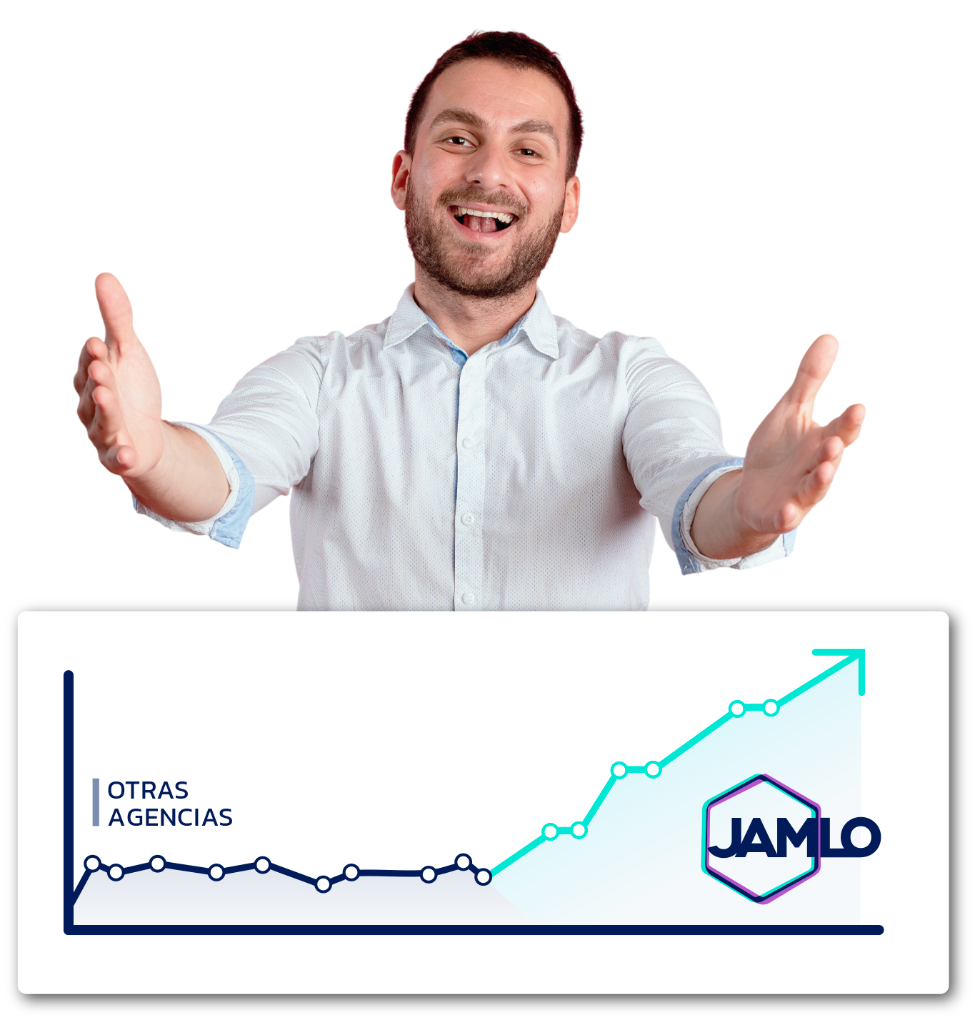 Un hombre sonriente con los brazos abiertos se sitúa detrás de un gráfico de crecimiento que compara "Otras Agencias" y "JAMLO", en el que "JAMLO" muestra una marcada tendencia al alza gracias al Marketing Inmobiliario y la publicidad en Facebook.